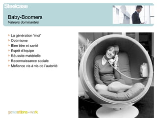 Baby-Boomers Valeurs dominantes La génération “moi” Optimisme Bien être et santé Esprit d’équipe Réussite matérielle Reconnaissance sociale Méfiance vis à vis de l’autorité 