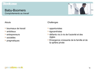 Atouts bourreaux de travail ambitieux  entrepreneurs  sociables  pragmatiques  Challenges opportunistes égocentristes défiants vis à vis de l’autorité et des règles Émergence croissante de la famille et de la sphère privée Baby-Boomers Comportements au travail 