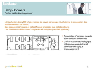 Baby-Boomers Facteurs clés d’aménagement Association d’espaces ouverts et de bureaux cloisonnés  L’infrastructure technologique et les processus de travail définissent la logique d’aménagement L’introduction des NTIC et des modes de travail par équipe révolutionne la conception des environnements de travail. Des espaces individuels et collectifs sont proposés aux collaborateurs. Les solutions mobiliers sont complexes et statiques (mobilier système). 