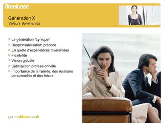 Génération X  Valeurs dominantes La génération “cynique” Responsabilisation précoce En quête d’expériences diversifiées  Flexibilité Vision globale Satisfaction professionnelle  Importance de la famille, des relations personnelles et des loisirs 