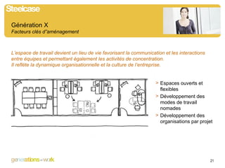 Génération X  Facteurs clés d”aménagement L’espace de travail devient un lieu de vie favorisant la communication et les interactions entre équipes et permettant également les activités de concentration. Il reflète la dynamique organisationnelle et la culture de l’entreprise. Espaces ouverts et flexibles  Développement des modes de travail nomades Développement des organisations par projet 