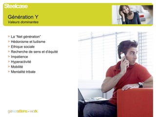 Génération Y Valeurs dominantes La “Net génération” Hédonisme et ludisme Ethique sociale Recherche de sens et d’équité Impatience Hyperactivité Mobilité Mentalité tribale Characteristics 