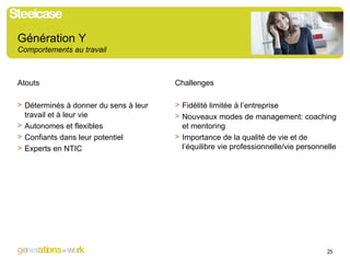 Génération Y  Comportements au travail Atouts Déterminés à donner du sens à leur travail et à leur vie Autonomes et flexibles Confiants dans leur potentiel Experts en NTIC Challenges Fidélité limitée à l’entreprise Nouveaux modes de management: coaching et mentoring Importance de la qualité de vie et de l’équilibre vie professionnelle/vie personnelle 