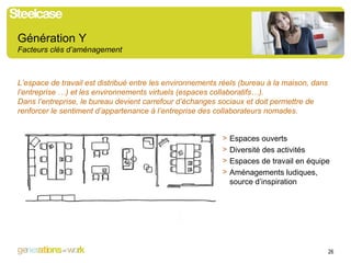 Génération Y  Facteurs clés d’aménagement L’espace de travail est distribué entre les environnements réels (bureau à la maison, dans l’entreprise …) et les environnements virtuels (espaces collaboratifs…). Dans l’entreprise, le  bureau devient carrefour d’échanges sociaux  et doit permettre de renforcer le sentiment d’appartenance à l’entreprise des collaborateurs nomades.  Espaces ouverts  Diversité des activités Espaces de travail en équipe Aménagements ludiques, source d’inspiration  