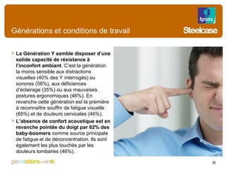 Générations et conditions de travail La Génération Y semble disposer d’une solide capacité de résistance à l’inconfort ambiant . C’est la génération la moins sensible aux distractions visuelles (40% des Y interrogés) ou sonores (58%), aux déficiences d’éclairage (35%) ou aux mauvaises postures ergonomiques (46%). En revanche cette génération est la première à reconnaître souffrir de fatigue visuelle (65%) et de douleurs cervicales (46%). L’absence de confort acoustique est en revanche pointée du doigt par 62% des baby-boomers  comme source principale de fatigue et de déconcentration. Ils sont également les plus touchés par les douleurs lombaires (46%). 