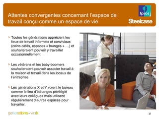 Attentes convergentes concernant l’espace de travail conçu comme un espace de vie Toutes les générations apprécient les lieux de travail informels et conviviaux (coins cafés, espaces « lounges » …) et souhaiteraient pouvoir y travailler occasionnellement Les vétérans et les baby-boomers souhaiteraient pouvoir associer travail à la maison et travail dans les locaux de l’entreprise Les générations X et Y voient le bureau comme le lieu d’échanges privilégié avec leurs collègues mais utilisent régulièrement d’autres espaces pour travailler. 
