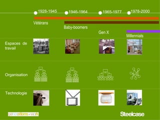 Organisation Technologie 1928-1945 1946-1964 1965-1977 1978-2000 Espaces  de travail Vétérans Baby-boomers Gen X Millennials 