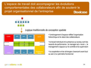 Logique traditionnelle de conception spatiale C.E.O. V.P. V.P. V.P. V.P. V.P. V.P. Administrative support people C.O.O. Conference Room S.V.P. La logique organisationnelle spatiale classique ne suffit plus L’espace de travail doit accompagner les évolutions comportementales des collaborateurs afin de soutenir le projet organisationnel de l’entreprise l’aménagement d’espace reflète l’organisation hiérarchique et le statut des collaborateurs le travail individuel et la présence au bureau sont les ressorts de performance ; le manager est « local » ; le management s’appuie sur le contrôle et la supervision  la coopération et les échanges s’exercent avant tout au sein d’un périmètre fonctionnel 