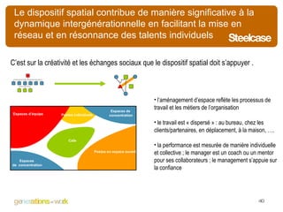 4- SPACE DESIGNED BASED ON FUNCTIONS AND TASKS   C’est sur la créativité et les échanges sociaux que le dispositif spatial doit s’appuyer . Le dispositif spatial contribue de manière significative à la dynamique intergénérationnelle en facilitant la mise en réseau et en résonnance des talents individuels l’aménagement d’espace reflète les processus de travail et les métiers de l’organisation le travail est « dispersé » : au bureau, chez les clients/partenaires, en déplacement, à la maison, ….  la performance est mesurée de manière individuelle et collective ; le manager est un coach ou un mentor pour ses collaborateurs ; le management s’appuie sur la confiance   Espaces d’équipe Postes individuels Postes en espace ouvert Cafe Espaces  de  concentration Espaces de  concentration 