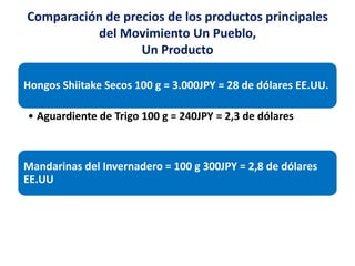 Comparación de precios de los productos principales
          del Movimiento Un Pueblo,
                  Un Producto

Hongos Shiitake Secos 100 g = 3.000JPY = 28 de dólares EE.UU.

• Aguardiente de Trigo 100 g = 240JPY = 2,3 de dólares



Mandarinas del Invernadero = 100 g 300JPY = 2,8 de dólares
EE.UU
 