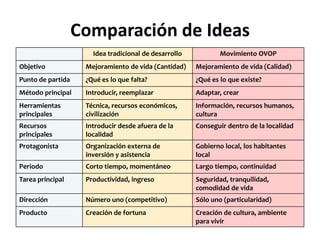 Comparación de Ideas
                      Idea tradicional de desarrollo           Movimiento OVOP
Objetivo            Mejoramiento de vida (Cantidad)    Mejoramiento de vida (Calidad)
Punto de partida    ¿Qué es lo que falta?              ¿Qué es lo que existe?
Método principal    Introducir, reemplazar             Adaptar, crear
Herramientas        Técnica, recursos económicos,      Información, recursos humanos,
principales         civilización                       cultura
Recursos            Introducir desde afuera de la      Conseguir dentro de la localidad
principales         localidad
Protagonista        Organización externa de            Gobierno local, los habitantes
                    inversión y asistencia             local
Periodo             Corto tiempo, momentáneo           Largo tiempo, continuidad
Tarea principal     Productividad, ingreso             Seguridad, tranquilidad,
                                                       comodidad de vida
Dirección           Número uno (competitivo)           Sólo uno (particularidad)
Producto            Creación de fortuna                Creación de cultura, ambiente
                                                       para vivir
 