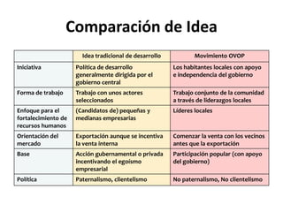 Comparación de Idea
                       Idea tradicional de desarrollo           Movimiento OVOP
Iniciativa           Política de desarrollo             Los habitantes locales con apoyo
                     generalmente dirigida por el       e independencia del gobierno
                     gobierno central
Forma de trabajo     Trabajo con unos actores           Trabajo conjunto de la comunidad
                     seleccionados                      a través de liderazgos locales
Enfoque para el      (Candidatos de) pequeñas y         Líderes locales
fortalecimiento de   medianas empresarias
recursos humanos
Orientación del      Exportación aunque se incentiva    Comenzar la venta con los vecinos
mercado              la venta interna                   antes que la exportación
Base                 Acción gubernamental o privada     Participación popular (con apoyo
                     incentivando el egoísmo            del gobierno)
                     empresarial
Política             Paternalismo, clientelismo         No paternalismo, No clientelismo
 