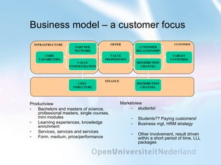 Business model – a customer focus Productview Bachelors and masters of science, professional masters, single courses, mini modules Learning experiences, knowledge enrichment Services, services and services Form, medium, price/performance Marketview students! Students?? Paying customers! Business mgt, HRM strategy Other involvement, result driven within a short period of time, LLL packages INFRASTRUCTURE CORE CAPABILITIES VALUE CONFIGURATION PARTNER NETWORK OFFER VALUE PROPOSITION CUSTOMER TARGET CUSTOMER DISTRIBUTION CHANNEL CUSTOMER RELATIONSHIP FINANCE COST  STRUCTURE DISTRIBUTION CHANNEL 