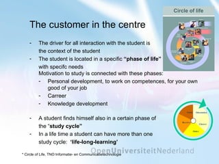 The customer in the centre The driver for all interaction with the student is  the context of the student The student is located in a specific  “phase of life”   with specifc needs Motivation to study is connected with these phases: Personal development, to work on competences, for your own good of your job Carreer Knowledge development A student finds himself also in a certain phase of  the “ study cycle” In a life time a student can have more than one  study cycle:  ‘life-long-learning’ * Circle of Life, TNO Informatie- en Communicatietechnologie Choose Order Orientation Receive Study 