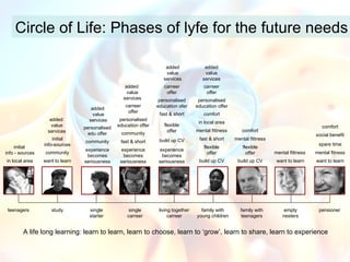 A life long learning: learn to learn, learn to choose, learn to ‘grow’, learn to share, learn to experience Circle of Life: Phases of lyfe for the future needs teenagers study single starter single carreer living together carreer family with young children family with teenagers empty nesters pensioner experience becomes seriousness want to learn want to learn want to learn experience becomes seriousness experience becomes seriousness build up CV build up CV build up CV flexible offer flexible offer flexible offer fast & short fast & short fast & short mental fittness mental fittness mental fittness mental fitness comfort spare time social benefit in local area in local area comfort comfort carreer offer community community community initial  info - sources initial info-sources personalised edu offer personalised education offer personalised education ofer personalised education offer carreer offer carreer offer added  value services added  value services added  value services added value services added value services 