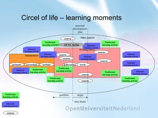Circel of life – learning moments Schoolcontext tertiair secundair primair course Working context Other contexts Informal  learning activity Nonformal  learning activity course course course course course course work Education  Nonformal  learning activity Nonformal  learning activity Nonformal  learning activity Nonformal  learning activity Nonformal  learning activity Nonformal  learning activity Nonformal  learning activity Informal  learning activity Informal  learning activity Informal  learning activity Informal  learning activity Informal  learning activity Informal  learning activity Informal  learning activity Informal  learning activity course time frame portfolio  target personal  development  plan OUNL BaMa 