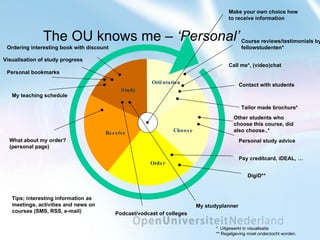 The OU knows me –  ‘Personal’ Personal study advice Personal bookmarks Other students who choose this course, did also choose..*  Tailor made brochure* Tips; interesting information as meetings, activities and news on courses (SMS, RSS, e-mail) Ordering interesting book with discount What about my order? (personal page) Call me*, (video)chat Contact with students  Podcast/vodcast of colleges My studyplanner Course reviews/testimonials by fellowstudenten* Make your own choice how to receive information My teaching schedule Visualisation of study progress DigiD** Pay creditcard, iDEAL, … *  Uitgewerkt in visualisatie ** Regelgeving moet onderzocht worden. Choose Order Oriëntation Receive Study 