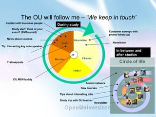 The OU will follow me – ‘ We keep in touch’ Customer surveys with phone follow-up) Study alert: think of your exam? (SMS/e-mail) News about courses During study Alumni network Tips about interesting jobs Tip: interesting key note speaker New courses Study trip with OU teacher Newsletter Traineeposts OU MSN buddy Newsletter Contact with business people In between and after studies Choose Order Orientation Receive Study 