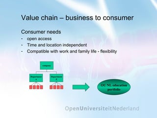 Value chain – business to consumer Consumer needs open access Time and location independent Compatible with work and family life - flexibility OU NL education portfolio 