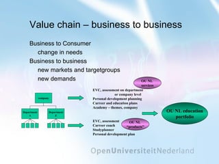 Value chain – business to business Business to Consumer change in needs Business to business new markets and targetgroups new demands OU NL education portfolio EVC, assessment Carreer coach Studyplanner Personal development plan EVC, assessment on department  or company level Personal development planning Carreer and education plans Academy – themes, company OU NL  services OU NL  “ products” 