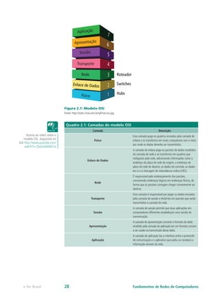 Aplicação
Apresentação
Sessão
Transporte
Rede
Físico
Hubs
Switches
Roteador
Figura 2.1: Modelo OSI
Fonte: http://static.hsw.com.br/gif/nat-osi.jpg
Quadro 2.1: Camadas do modelo OSI
Camada Descrição
Físico
Esta camada pega os quadros enviados pela camada de
enlace e os transforma em sinais compatíveis com o meio
por onde os dados deverão ser transmitidos.
Enlace de Dados
A camada de enlace pega os pacotes de dados recebidos
da camada de rede e os transforma em quadros que
trafegarão pela rede, adicionando informações como o
endereço da placa de rede de origem, o endereço da
placa de rede de destino, os dados de controle, os dados
em si e a checagem de redundância cíclica (CRC).
Rede
É responsável pelo endereçamento dos pacotes,
convertendo endereços lógicos em endereços físicos, de
forma que os pacotes consigam chegar corretamente ao
destino.
Transporte
Esta camada é responsável por pegar os dados enviados
pela camada de sessão e dividi-los em pacotes que serão
transmitidos à camada de rede.
Sessão
A camada de sessão permite que duas aplicações em
computadores diferentes estabeleçam uma sessão de
comunicação.
Apresentação
A camada de apresentação converte o formato do dado
recebido pela camada de aplicação em um formato comum
a ser usado na transmissão desse dado.
Aplicação
A camada de aplicação faz a interface entre o protocolo
de comunicação e o aplicativo que pediu ou receberá a
informação através da rede.
Assista ao vídeo sobre o
modelo OSI disponível no
link http://www.youtube.com/
watch?v=QaZwabhBbCw
Fundamentos de Redes de Computadorese-Tec Brasil 28
 