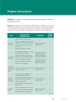 e-Tec Brasil13
Disciplina: Montagem e Manutenção de Microcomputadores e Servidores
(carga horária: 80 h).
Ementa: Montagem de um computador abordando da instalação da placa-mãe
até a verificação de funcionamento do sistema completo. Configuração da BIOS,
manuseio com HD, CD-ROM, processadores, memórias e demais dispositivos.
AULA
OBJETIVOS DE
APRENDIZAGEM
MATERIAIS
CARGA
HORÁRIA
(horas)
1.A história da
computação
Conhecer a evolução dos computadores.
Conhecer as concepções de montagem de micro-
computadores e a utilidade desse conhecimento.
Perceber a importância de um computador no
seu dia a dia.
Diferenciar um hardware de um software.
Material impresso (artigo,
apostilas, internet).
7
2. Evolução dos
computadores
Conhecer os periféricos básicos de um computa-
dor e a evolução dos computadores.
Conhecer os procedimentos para instalar um
computador com seus componentes principais.
Perceber a importância de um computador.
Diferenciar um hardware de um software.
Identificar tipos de computadores.
Hiperdocumento apresen-
tando gravuras dos diversos
periféricos representando a
evolução dos computadores.
Apresentação de animação,
representando a execução
de programas (processo).
7
3. Componen-
tes principais de
um microcom-
putador
Conhecer os principais componentes de um micro
e realizar a sua instalação.
Material impresso (artigo,
apostilas, internet).
7
4. O compu-
tador e seus
componentes
Conhecer os principais componentes de um
computador e explorar suas funções.
Descrever os componentes mais importantes de
um computador e suas funções principais.
Ordenar os tipos de memórias.
Conhecer a diferença entre os dispositivos de
entrada e saída.
Material impresso (artigo,
apostilas, internet).
7
5. Máquina X
homem
Conhecer o Sistema Binário e Sistema Decimal.
Conhecer o Sistema Operacional e reconhecer
sua importância em um microcomputador;
Material impresso (artigo,
apostilas, internet).
7
(continua)
Projeto instrucional
 