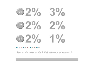 2% 3%
2% 2%
2% 1%
Tasa en año uno y en año 2. Cuál escenario es + lógico??
e1
e2
e3
 