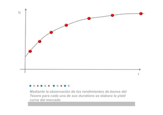 t
%
Mediante la observación de los rendimientos de bonos del
Tesoro para cada una de sus durations se elabora la yield
curve del mercado
 