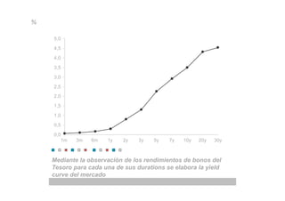 %
Mediante la observación de los rendimientos de bonos del
Tesoro para cada una de sus durations se elabora la yield
curve del mercado
0,0
0,5
1,0
1,5
2,0
2,5
3,0
3,5
4,0
4,5
5,0
6m3m1m 1y 2y 3y 5y 7y 10y 20y 30y
 