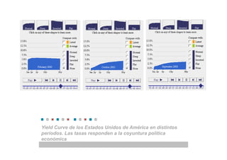 Yield Curve de los Estados Unidos de América en distintos
períodos. Las tasas responden a la coyuntura política
económica
 