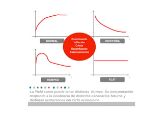 La Yield curve puede tener distintas formas. Su interpretación
responde a la existencia de distintos escenarios futuros y
distintas evoluciones del ciclo económico
t
r
NORMAL
t
r
HUMPED
t
r
INVERTIDA
t
r
FLAT
Crecimiento
Inflación
Crisis
Estanflación
Estancamiento
 