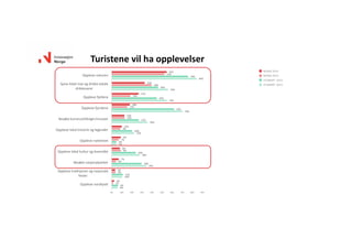 6%
10%
34%
28%
5%
22%
36%
70%
55%
56%
84%
6%
11%
30%
24%
5%
20%
27%
62%
45%
46%
76%
1%
4%
4%
9%
7%
9%
13%
15%
19%
40%
52%
2%
3%
7%
8%
9%
10%
13%
18%
27%
33%
55%
0% 10% 20% 30% 40% 50% 60% 70% 80% 90%
Oppleve nordlyset
Oppleve tradisjoner og nasjonale
fester
Besøke nasjonalparker
Oppleve lokal kultur og levemåte
Oppleve nattelivet
Oppleve lokal historie og legender
Besøke kunstutstillinger/museer
Oppleve fjordene
Oppleve fjellene
Spise lokal mat og drikke lokale
drikkevarer
Oppleve naturen
Turistene vil ha opplevelser
 
