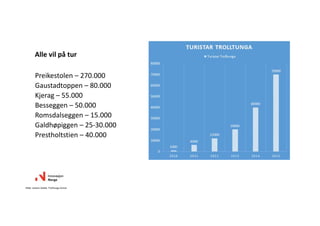 Preikestolen – 270.000 
Gaustadtoppen – 80.000
Kjerag – 55.000
Besseggen – 50.000
Romsdalseggen – 15.000
Galdhøpiggen – 25‐30.000
Prestholtstien – 40.000
Alle vil på tur
Kilde: Jostein Soldal, Trolltunga Active
 
