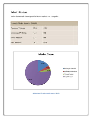 Industry Breakup

Indian Automobile Industry can be broken up into four categories:


Domestic Market Share for 2009-10

Passenger Vehicles              15.86          15.86

Commercial Vehicles             4.32           4.32

Three Wheelers                  3.58           3.58

Two Wheelers                    76.23          76.23




                                        Market Share


                                            15.86

                                                      4.32
                                                                             Passenger Vehicles
                                                       3.58
                                                                             Commercial Vehicles
                                                                             Three Wheelers
                                                                             Two Wheelers
                       76.23




                               Market Share of each segment (source: SIAM)
 