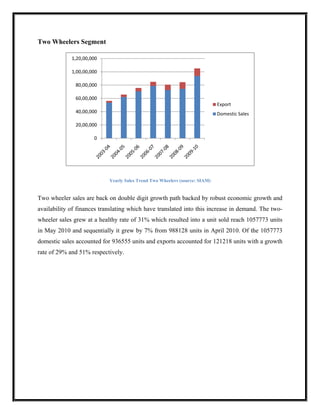 Two Wheelers Segment

             1,20,00,000

             1,00,00,000

               80,00,000

               60,00,000
                                                                             Export
               40,00,000                                                     Domestic Sales

               20,00,000

                      0




                            Yearly Sales Trend Two Wheelers (source: SIAM)


Two wheeler sales are back on double digit growth path backed by robust economic growth and
availability of finances translating which have translated into this increase in demand. The two-
wheeler sales grew at a healthy rate of 31% which resulted into a unit sold reach 1057773 units
in May 2010 and sequentially it grew by 7% from 988128 units in April 2010. Of the 1057773
domestic sales accounted for 936555 units and exports accounted for 121218 units with a growth
rate of 29% and 51% respectively.
 