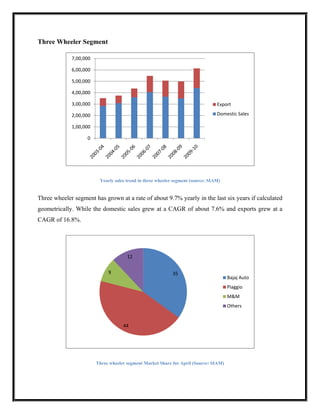 Three Wheeler Segment

             7,00,000

             6,00,000

             5,00,000

             4,00,000

             3,00,000                                                            Export

             2,00,000                                                            Domestic Sales

             1,00,000

                    0




                         Yearly sales trend in three wheeler segment (source: SIAM)


Three wheeler segment has grown at a rate of about 9.7% yearly in the last six years if calculated
geometrically. While the domestic sales grew at a CAGR of about 7.6% and exports grew at a
CAGR of 16.8%.




                                      12

                             9                              35
                                                                                      Bajaj Auto
                                                                                      Piaggio
                                                                                      M&M
                                                                                      Others


                                    44




                        Three wheeler segment Market Share for April (Source: SIAM)
 