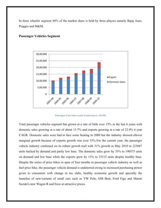 In three wheeler segment 88% of the market share is held by three players namely Bajaj Auto,
Piaggio and M&M.


Passenger Vehicles Segment




             30,00,000

             25,00,000

             20,00,000

             15,00,000
                                                                               Export
             10,00,000                                                         Domestic Sales

              5,00,000

                    0




                            Passenger Cars Sales yearly trend (source: SIAM)


Total passenger vehicles segment has grown at a rate of little over 15% in the last 6 years with
domestic sales growing at a rate of about 13.7% and exports growing at a rate of 22.9% 6 year
CAGR. Domestic sales were had to face some beating in 2009 but the industry showed allover
marginal growth because of exports growth was over 53%.For the current year, the passenger
vehicle industry continued on its robust growth trail with 31% growth in May 2010 to 223687
units backed by demand and partly low base. The domestic sales grew by 35% to 190575 units
on demand and low base while the exports grew by 11% to 33112 units despite healthy base.
Despite the series of price hikes in span of four months in passenger vehicle industry as well as
fuel price hike, the passenger vehicle demand is undeterred owing to increased purchasing power
given to consumers with change in tax slabs, healthy economic growth and specially the
launches of new/variants of small cars such as VW Polo, GM Beat, Ford Figo and Maruti
Suzuki's new Wagon R and Eeco at attractive prices.
 