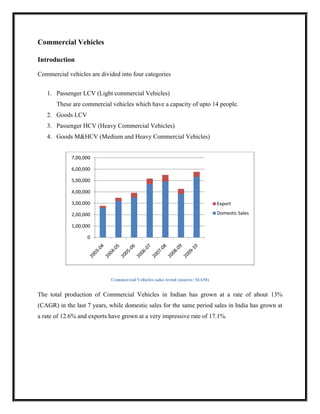 Commercial Vehicles

Introduction

Commercial vehicles are divided into four categories


   1. Passenger LCV (Light commercial Vehicles)
       These are commercial vehicles which have a capacity of upto 14 people.
   2. Goods LCV
   3. Passenger HCV (Heavy Commercial Vehicles)
   4. Goods M&HCV (Medium and Heavy Commercial Vehicles)


             7,00,000

             6,00,000

             5,00,000

             4,00,000

             3,00,000                                                        Export

             2,00,000                                                        Domestic Sales

             1,00,000

                   0




                            Commercial Vehicles sales trend (source: SIAM)


The total production of Commercial Vehicles in Indian has grown at a rate of about 13%
(CAGR) in the last 7 years, while domestic sales for the same period sales in India has grown at
a rate of 12.6% and exports have grown at a very impressive rate of 17.1%.
 