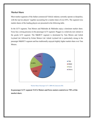 Market Share

Most market segments of the Indian commercial Vehicle industry currently operate as duopolies,
with the top two players’ together accounting for a market share of over 85%. The segment-wise
market shares of the leading players are presented in the following table.


In the LCV segment, Tata Motors and Mahindra & Mahindra enjoy a dominant market share.
Force has a strong presence in the passenger LCV segment. Piaggio is a relatively new entrant in
the goods LCV segment. The M&HCV segment is dominated by Tata Motors and Ashok
Leyland Ltd. followed by Eicher Motors Ltd. Ashok Leyland Ltd. is particularly strong in the
passenger M&HCV segment and has traditionally enjoyed slightly higher market share over Tata
Motors.




                                    12.90%


                                                                                TML
                           16.80%
                                                                                M&M

                                                        55.70%                  Force
                                                                                Others
                             14.60%




                                                                                         i



                           Market Share Passenger LCV- 2009-10 (Annexure-III)


In passenger LCV segment TATA Motors and Force motors control over 70% of the
market share.
 