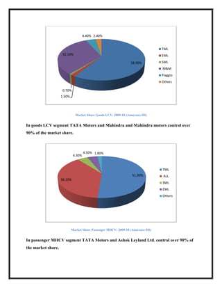 4.40% 2.40%


                                                                                  TML
                     32.10%                                                       EML

                                                                  58.90%          SML
                                                                                  M&M
                                                                                  Piaggio
                                                                                  Others

                     0.70%
                    1.50%




                              Market Share Goods LCV- 2009-10 (Annexure-III)


In goods LCV segment TATA Motors and Mahindra and Mahindra motors control over
90% of the market share.



                                     4.50% 1.80%
                             4.30%


                                                                                  TML
                                                                   51.30%          ALL
                    38.10%
                                                                                  SML
                                                                                  EML
                                                                                  Others




                            Market Share Passenger MHCV- 2009-10 (Annexure-III)


In passenger MHCV segment TATA Motors and Ashok Leyland Ltd. control over 90% of
the market share.
 