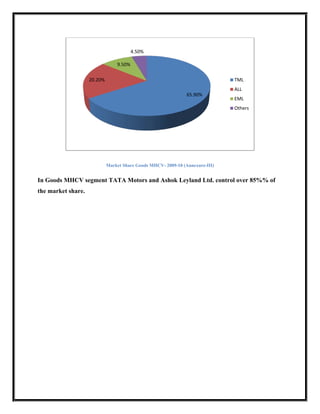 4.50%

                                 9.50%

                    20.20%                                                     TML
                                                                               ALL
                                                                65.90%
                                                                               EML
                                                                               Others




                             Market Share Goods MHCV- 2009-10 (Annexure-III)


In Goods MHCV segment TATA Motors and Ashok Leyland Ltd. control over 85%% of
the market share.
 