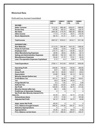 Historical Data

Profit and Loss Account Consolidated
                                               200912     200812    200703     200603
                                               (12)       (9)       (12)       (12)
    INCOME :
    Sales Turnover                              3112.22   1882.48    2252.81    1880.82
    Excise Duty                                  167.96    165.72     269.55     220.74
    Net Sales                                   2944.26   1716.76    1983.26    1660.08
    Other Income                                  111.9    111.44      35.01     210.79
    Stock Adjustments                            -98.19     91.31      -5.57      40.71

    Total Income                                2957.97   1919.51     2012.7    1911.58

    EXPENDITURE :
    Raw Materials                               2113.23   1382.96    1431.03    1266.92
    Power & Fuel Cost                             20.86     12.63      14.86      13.19
    Employee Cost                                215.17    156.11     134.56     122.37
    Other Manufacturing Expenses                  38.56     28.63      35.96      30.13
    Selling and Administration Expenses          265.98    192.18     222.19     189.14
    Miscellaneous Expenses                        54.44     41.72      37.91      29.33
    Less: Pre-operative Expenses Capitalised       0.13       0.3       0.64       0.19

    Total Expenditure                           2708.11   1813.93    1875.87    1650.89

   Operating Profit                              249.86    105.58     136.83     260.69
   Interest                                        8.67      9.93      14.82      16.89
   Gross Profit                                  241.19     95.65     122.01      243.8
   Depreciation                                   53.88     36.89      45.13      50.19
   Minority Interest (before tax)                     0         0          0          0
   Profit Before Tax                             187.31     58.76      76.88     193.61
   Tax                                             24.9     32.99      28.54          4
   Fringe Benefit Tax                               0.3      1.52        1.7       2.09
   Deferred Tax                                   32.62    -43.04      -6.09     -24.42
   Net Profit                                    129.49     67.29      52.73     211.94
   Minority Interest (after tax)                   46.1      4.69          0          0
   Profit/Loss of Associate Company                   0         0          0          0
   Net Profit after Minority Interest & P/L
Asso.Co.                                          83.39      62.6      52.73     211.94
   Extraordinary Items                            -0.73     17.05          0     167.86
   Adjusted Net Profit                            84.12     45.55      52.73      44.08

    Adjst. below Net Profit                      -95.24         0          0          0
    P & L Balance brought forward                358.34    316.08     330.37     151.91
    Statutory Appropriations                          0         0          0          0
    Appropriations                                35.36     20.34      99.03      33.48
    P & L Balance carried down                   311.13    358.34     284.07     330.37
 