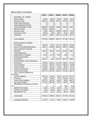 Balance Sheet: Consolidated
                                         200912    200812    200803   200703   200603
    SOURCES OF FUNDS :
    Share Capital                          26.69     28.09    28.09    28.09    28.09
    Reserves Total                       1042.35    1075.6   407.75   372.23   412.18
    Equity Share Warrants                      0         0        0        0        0
    Equity Application Money                   0         0        0        0        0
    Total Shareholders Funds             1069.04   1103.69   435.84   400.32   440.27
    Minority Interest                     574.67    530.53        0        0        0
    Secured Loans                          73.52    108.81   160.02   138.32    97.23
    Unsecured Loans                        52.85      56.8    59.51    79.34    89.93
    Total Debt                            126.37    165.61   219.53   217.66   187.16

    Total Liabilities                    1770.08   1799.83   655.37   617.98   627.43

    APPLICATION OF FUNDS :
    Gross Block                           743.69     678.3   611.19   548.29   515.88
    Less: Accumulated Depreciation        380.17    349.08   296.45   246.75   209.66
    Less: Impairment of Assets                 0         0        0        0        0
    Net Block                             363.52    329.22   314.74   301.54   306.22
    Lease Adjustment                           0         0        0        0        0
    Capital Work in Progress               12.23     51.76    19.44     8.62     7.37
    Producing Properties                       0         0        0        0        0
    Investments                           294.11      6.24   261.24   261.24   258.01
    Current Assets, Loans & Advances
    Inventories                           218.96    338.07   210.38   168.91   161.23
    Sundry Debtors                        232.53    180.19   148.18   195.03   123.09
    Cash and Bank                        1170.65    1231.8    51.93    48.05    27.51
    Loans and Advances                    189.99    150.99   113.08   207.33   177.33
    Total Current Assets                 1812.13   1901.05   523.57   619.32   489.16
    Less : Current Liabilities and
Provisions
    Current Liabilities                   601.55    419.29    374.8   411.45   291.37
    Provisions                              96.2     83.87     53.5   125.35   101.41
    Total Current Liabilities             697.75    503.16    428.3    536.8   392.78
    Net Current Assets                   1114.38   1397.89    95.27    82.52    96.38
    Miscellaneous Expenses not written
off                                            0         0        0     0.63     2.09
    Deferred Tax Assets                    15.44     47.76    19.29     16.2    11.59
    Deferred Tax Liability                  29.6     33.04    54.61    52.77    54.23
    Net Deferred Tax                      -14.16     14.72   -35.32   -36.57   -42.64

    Total Assets                         1770.08   1799.83   655.37   617.98   627.43

    Contingent Liabilities                117.03     91.47    80.87   122.97   122.58
 