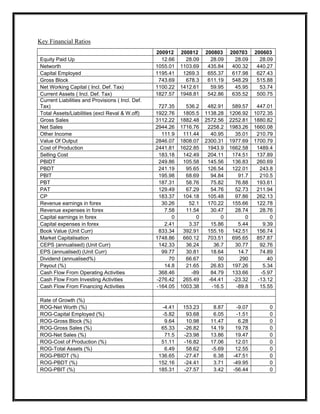 Key Financial Ratios
                                                  200912    200812    200803    200703    200603
Equity Paid Up                                      12.66     28.09     28.09     28.09     28.09
Networth                                          1055.01   1103.69    435.84    400.32    440.27
Capital Employed                                  1195.41    1269.3    655.37    617.98    627.43
Gross Block                                        743.69     678.3    611.19    548.29    515.88
Net Working Capital ( Incl. Def. Tax)             1100.22   1412.61     59.95     45.95     53.74
Current Assets ( Incl. Def. Tax)                  1827.57   1948.81    542.86    635.52    500.75
Current Liabilities and Provisions ( Incl. Def.
Tax)                                               727.35     536.2    482.91    589.57    447.01
Total Assets/Liabilities (excl Reval & W.off)     1922.76    1805.5   1138.28   1206.92   1072.35
Gross Sales                                       3112.22   1882.48   2572.56   2252.81   1880.82
Net Sales                                         2944.26   1716.76    2258.2   1983.26   1660.08
Other Income                                        111.9    111.44     40.95     35.01    210.79
Value Of Output                                   2846.07   1808.07   2300.31   1977.69   1700.79
Cost of Production                                2441.81   1622.85    1943.9   1662.58    1489.4
Selling Cost                                       183.18    142.49    204.11    174.51    137.89
PBIDT                                              249.86    105.58    145.56    136.83    260.69
PBDT                                               241.19     95.65    126.54    122.01     243.8
PBIT                                               195.98     68.69     94.84      91.7     210.5
PBT                                                187.31     58.76     75.82     76.88    193.61
PAT                                                129.49     67.29     54.76     52.73    211.94
CP                                                 183.37    104.18    105.48     97.86    262.13
Revenue earnings in forex                           30.26      52.1    170.22    155.66    122.78
Revenue expenses in forex                            7.58     11.54     30.47     28.74     28.76
Capital earnings in forex                               0         0         0         0         0
Capital expenses in forex                            2.41      3.37     15.86      5.44      9.39
Book Value (Unit Curr)                             833.34    392.91    155.16    142.51    156.74
Market Capitalisation                             1748.86    660.12    703.51    695.65    857.87
CEPS (annualised) (Unit Curr)                      142.33     36.24      36.7     30.77     92.76
EPS (annualised) (Unit Curr)                        99.77     30.81     18.64      14.7     74.89
Dividend (annualised%)                                 70     66.67        50      290         40
Payout (%)                                           14.8     21.65     26.83    197.26      5.34
Cash Flow From Operating Activities                368.46       -89     84.79    133.66     -5.97
Cash Flow From Investing Activities               -276.42    265.49    -64.41    -23.32    -13.12
Cash Flow From Financing Activities               -164.05   1003.38     -16.5     -89.8     15.55

Rate of Growth (%)
ROG-Net Worth (%)                                   -4.41    153.23      8.87     -9.07        0
ROG-Capital Employed (%)                            -5.82     93.68      6.05     -1.51        0
ROG-Gross Block (%)                                  9.64     10.98     11.47      6.28        0
ROG-Gross Sales (%)                                 65.33    -26.82     14.19     19.78        0
ROG-Net Sales (%)                                    71.5    -23.98     13.86     19.47        0
ROG-Cost of Production (%)                          51.11    -16.82     17.06     12.01        0
ROG-Total Assets (%)                                 6.49     58.62     -5.69     12.55        0
ROG-PBIDT (%)                                      136.65    -27.47      6.38    -47.51        0
ROG-PBDT (%)                                       152.16    -24.41      3.71    -49.95        0
ROG-PBIT (%)                                       185.31    -27.57      3.42    -56.44        0
 