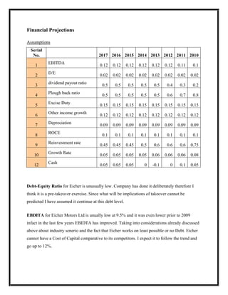 Financial Projections

Assumptions
  Serial
   No.                                   2017 2016 2015 2014 2013 2012 2011 2010
            EBITDA
    1                                     0.12   0.12      0.12   0.12   0.12   0.12   0.11    0.1
            D/E
    2                                     0.02   0.02      0.02   0.02   0.02   0.02   0.02   0.02
            dividend payout ratio
    3                                      0.5    0.5       0.5    0.5    0.5    0.4    0.3    0.2
            Plough back ratio
    4                                      0.5    0.5       0.5    0.5    0.5    0.6    0.7    0.8
            Excise Duty
    5                                     0.15   0.15      0.15   0.15   0.15   0.15   0.15   0.15
            Other income growth
    6                                     0.12   0.12      0.12   0.12   0.12   0.12   0.12   0.12
            Depreciation
    7                                     0.09   0.09      0.09   0.09   0.09   0.09   0.09   0.09
            ROCE
    8                                      0.1    0.1       0.1    0.1    0.1    0.1    0.1    0.1
            Reinvestment rate
    9                                     0.45   0.45      0.45    0.5    0.6    0.6    0.6   0.75
            Growth Rate
    10                                    0.05   0.05      0.05   0.05   0.06   0.06   0.06   0.08
            Cash
    12                                    0.05   0.05      0.05     0    -0.1     0     0.1   0.05



Debt-Equity Ratio for Eicher is unusually low. Company has done it deliberately therefore I
think it is a pre-takeover exercise. Since what will be implications of takeover cannot be
predicted I have assumed it continue at this debt level.


EBDITA for Eicher Motors Ltd is unually low at 9.5% and it was even lower prior to 2009
infact in the last few years EBIDTA has improved. Taking into considerations already discussed
above about industry senerio and the fact that Eicher works on least possible or no Debt. Eicher
cannot have a Cost of Capital comparative to its competitors. I expect it to follow the trend and
go up to 12%.
 