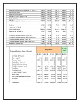 Net Profit after Minority Interest & P/L Asso.Co.       208.27     199.63         191.62     164.33       83.39
Adjusted Net Profit                                     208.27     199.63         191.62     164.33       84.12
Adjst. below Net Profit                                 208.27     199.63         191.62     164.33      -95.24
P & L Balance brought forward                           602.86     519.88         417.84     311.13      358.34
Appropriations                                          121.70     116.66          89.58      57.61       35.36
P & L Balance carried down                              689.43     602.86         519.88     417.84      311.13

Dividend                                                104.13     99.82           76.65      49.30       18.69
Preference Dividend                                          0         0               0           0          0
Equity Dividend (%)                                     72.06%    69.08%          53.04%     34.12%          70
Dividend Tax @ 16.87%                                    17.57     16.84           12.93        8.32       3.15

EPS before Minority Interest (Unit Curr.)                77.81      74.58          71.59      61.39       99.77
EPS before Minority Interest (Adj) (Unit Curr.)          77.81      74.58          71.59      61.39        100
EPS after Minority Interest (Unit Curr.)                 77.81      74.58          71.59      61.39       63.36
EPS after Minority Interest (Adj) (Unit Curr.)           77.81      74.58          71.59      61.39       63.36
Book Value (Unit Curr.)                                 459.58     428.58         390.45     350.59      833.34


                                                                                              Avalible
                                                                 Projections
  Projected Balance Sheet (Abstract)                                                           Data

                                                    201312    201212    201112     201012     200912
     SOURCES OF FUNDS :
     Share Capital                                    26.69     26.69     26.69      26.69      26.69
     Reserves Total                                 1203.48   1120.50   1018.46     911.75    1042.35
     Equity Share Warrants                                0         0         0          0          0
     Equity Application Money                             0         0         0          0          0
     Total Shareholders’ Funds                      1230.17   1147.19   1045.15     938.44    1069.04
     Total Debt                                       24.60     22.94     20.90      18.77     126.37
     Total Liabilities                              1254.78   1170.14   1066.05     957.21    1770.08
     APPLICATION OF FUNDS :
     Gross Block                                    1140.13   1020.35    905.38     806.78     743.69
     Less: Accumulated Depreciation                  709.34    612.43    525.70     448.75     380.17
     Net Block                                       430.79    407.92    379.67     358.03     363.52

     Total Assets                                   1254.78   1170.14   1066.05     957.21    1770.08
 