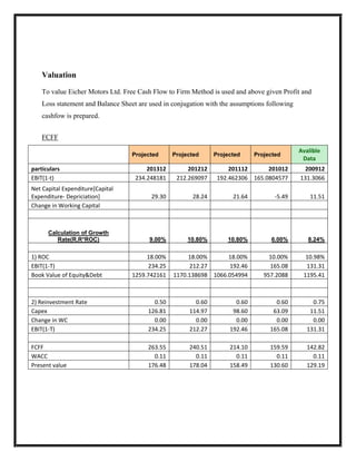 Valuation

    To value Eicher Motors Ltd. Free Cash Flow to Firm Method is used and above given Profit and
    Loss statement and Balance Sheet are used in conjugation with the assumptions following
    cashfow is prepared.


    FCFF
                                                                                              Avalible
                                   Projected     Projected      Projected     Projected
                                                                                               Data
particulars                             201312        201212         201112      201012         200912
EBIT(1-t)                           234.248181    212.269097     192.462306 165.0804577       131.3066
Net Capital Expenditure[Capital
Expenditure- Depriciation]               29.30          28.24         21.64          -5.49        11.51
Change in Working Capital



      Calculation of Growth
         Rate(R.R*ROC)                   9.00%        10.80%        10.80%         6.00%         8.24%


1) ROC                                  18.00%        18.00%      18.00%           10.00%       10.98%
EBIT(1-T)                               234.25        212.27      192.46           165.08       131.31
Book Value of Equity&Debt          1259.742161   1170.138698 1066.054994         957.2088      1195.41



2) Reinvestment Rate                      0.50           0.60          0.60          0.60          0.75
Capex                                   126.81         114.97         98.60         63.09         11.51
Change in WC                              0.00           0.00          0.00          0.00          0.00
EBIT(1-T)                               234.25         212.27        192.46        165.08        131.31

FCFF                                    263.55         240.51        214.10        159.59        142.82
WACC                                      0.11           0.11          0.11          0.11          0.11
Present value                           176.48         178.04        158.49        130.60        129.19
 