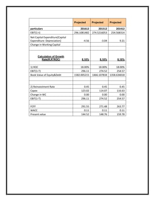 Projected      Projected      Projected

particulars                            201612         201512         201412
EBIT(1-t)                         296.1081482    274.5216053     254.568314
Net Capital Expenditure[Capital
Expenditure- Depreciation]               -4.56          -3.04          9.21
Change in Working Capital



      Calculation of Growth
         Rate(R.R*ROC)                 8.10%           8.10%         8.10%


1) ROC                                 18.00%         18.00%      18.00%
EBIT(1-T)                              296.11         274.52      254.57
Book Value of Equity&Debt         1582.005215    1466.107834 1358.634018



2) Reinvestment Rate                     0.45           0.45           0.45
Capex                                  123.02         114.07         116.63
Change in WC                             0.00           0.00           0.00
EBIT(1-T)                              296.11         274.52         254.57

FCFF                                   291.55         271.48         263.77
WACC                                     0.11           0.11           0.11
Present value                          144.52         148.76         159.78
 