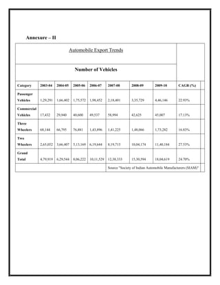 Annexure – II

                                   Automobile Export Trends


                                     Number of Vehicles


Category      2003-04    2004-05    2005-06    2006-07     2007-08        2008-09        2009-10        CAGR (%)

Passenger
Vehicles      1,29,291   1,66,402   1,75,572   1,98,452    2,18,401       3,35,729       4,46,146       22.93%

Commercial
Vehicles      17,432     29,940     40,600     49,537      58,994         42,625         45,007         17.13%

Three
Wheelers      68,144     66,795     76,881     1,43,896    1,41,225       1,48,066       1,73,282       16.83%

Two
Wheelers      2,65,052   3,66,407   5,13,169   6,19,644    8,19,713       10,04,174      11,40,184      27.53%

Grand
Total         4,79,919   6,29,544   8,06,222   10,11,529   12,38,333      15,30,594      18,04,619      24.70%

                                                           Source "Society of Indian Automobile Manufacturers (SIAM)"
 