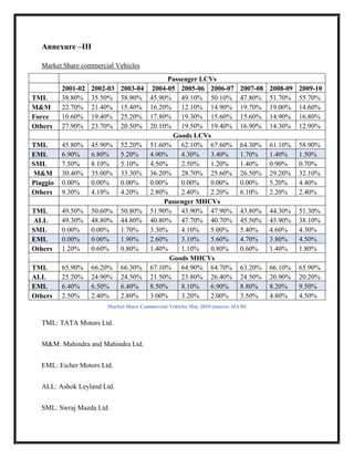 Annexure –III

   Market Share commercial Vehicles
                                       Passenger LCVs
          2001-02 2002-03 2003-04 2004-05 2005-06 2006-07                    2007-08   2008-09   2009-10
TML       38.80% 35.50% 38.90% 45.90% 49.10% 50.10%                          47.80%    51.70%    55.70%
M&M       22.70% 21.40% 15.40% 16.20% 12.10% 14.90%                          19.70%    19.00%    14.60%
Force     10.60% 19.40% 25.20% 17.80% 19.30% 15.60%                          15.60%    14.90%    16.80%
Others    27.90% 23.70% 20.50% 20.10% 19.50% 19.40%                          16.90%    14.30%    12.90%
                                         Goods LCVs
TML       45.80% 45.90% 52.20% 51.60% 62.10% 67.60%                          64.30%    61.10%    58.90%
EML       6.90%   6.80%   5.20%   4.90%    4.30%   3.40%                     1.70%     1.40%     1.50%
SML       7.50%   8.10%   5.10%   4.50%    2.50%   1.20%                     1.40%     0.90%     0.70%
M&M       30.40% 35.00% 33.30% 36.20% 28.70% 25.60%                          26.50%    29.20%    32.10%
Piaggio   0.00%   0.00%   0.00%   0.00%    0.00%   0.00%                     0.00%     5.20%     4.40%
Others    9.30%   4.10%   4.20%   2.80%    2.40%   2.20%                     6.10%     2.20%     2.40%
                                      Passenger MHCVs
TML       49.50% 50.60% 50.80% 51.90% 43.90% 47.90%                          43.80%    44.30%    51.30%
ALL       49.30% 48.80% 44.80% 40.80% 47.70% 40.70%                          45.50%    45.90%    38.10%
SML       0.00%   0.00%   1.70%   3.30%    4.10%   5.00%                     5.40%     4.60%     4.30%
EML       0.00%   0.00%   1.90%   2.60%    3.10%   5.60%                     4.70%     3.80%     4.50%
Others    1.20%   0.60%   0.80%   1.40%    1.10%   0.80%                     0.60%     1.40%     1.80%
                                        Goods MHCVs
TML       65.90% 66.20% 66.30% 67.10% 64.90% 64.70%                          63.20%    66.10%    65.90%
ALL       25.20% 24.90% 24.50% 21.50% 23.80% 26.40%                          24.50%    20.90%    20.20%
EML       6.40%   6.50%   6.40%   8.50%    8.10%   6.90%                     8.80%     8.20%     9.50%
Others    2.50%   2.40%   2.80%   3.00%    3.20%   2.00%                     3.50%     4.80%     4.50%
                        Market Share Commercial Vehicles May 2010 (source: SIAM)


   TML: TATA Motors Ltd.


   M&M: Mahindra and Mahindra Ltd.


   EML: Eicher Motors Ltd.


   ALL: Ashok Leyland Ltd.


   SML: Swraj Mazda Ltd.
 